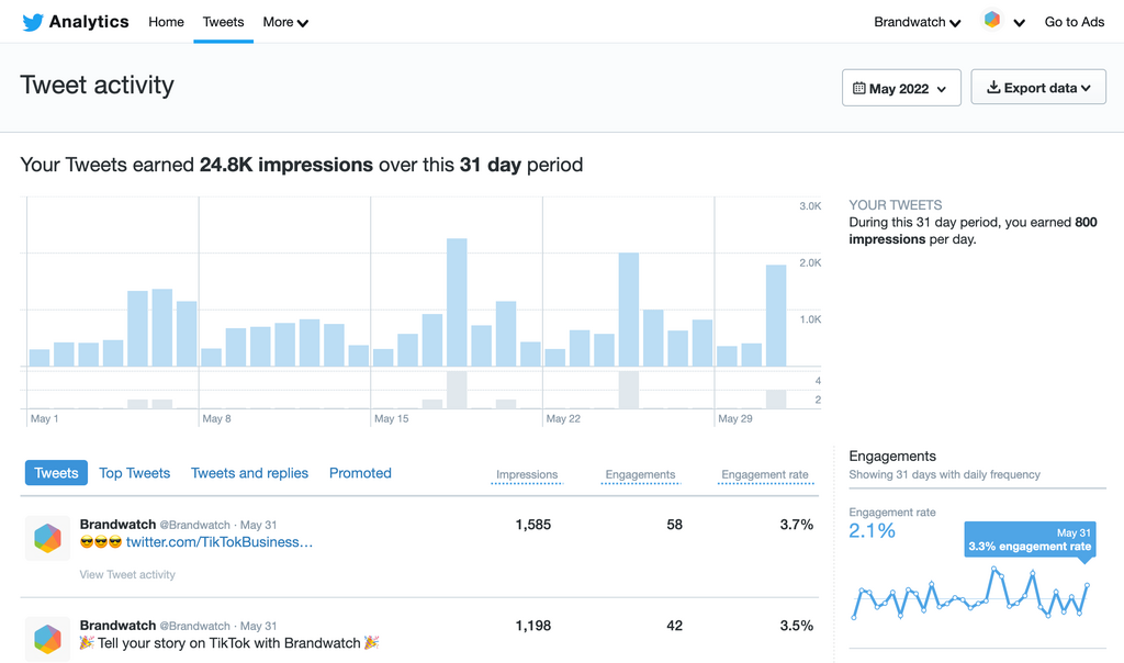 Best 6 Twitter Analytics Tool For More Engagement And Reach In 2023